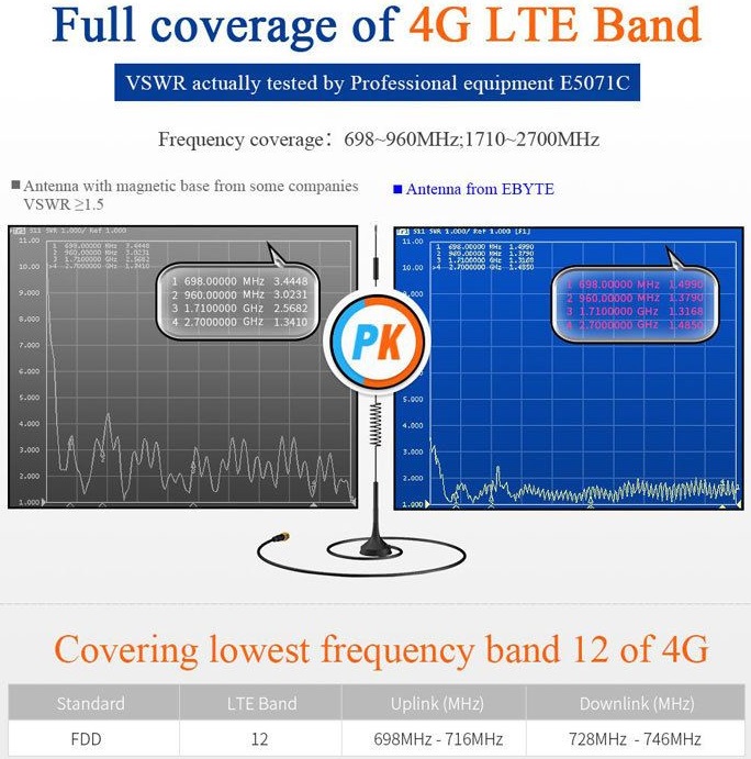 TX4G-XPL-300 LTE anténa, 5dBi, 3m, SMA, briv