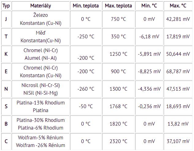 TC type E termočlánkové teplotní čidlo s teflonovým kabelem, briv