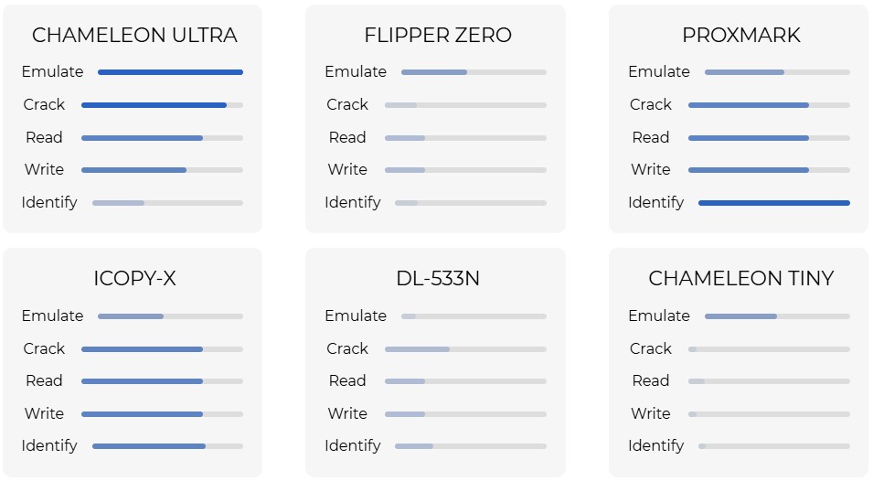 Chameleon Ultra, briv