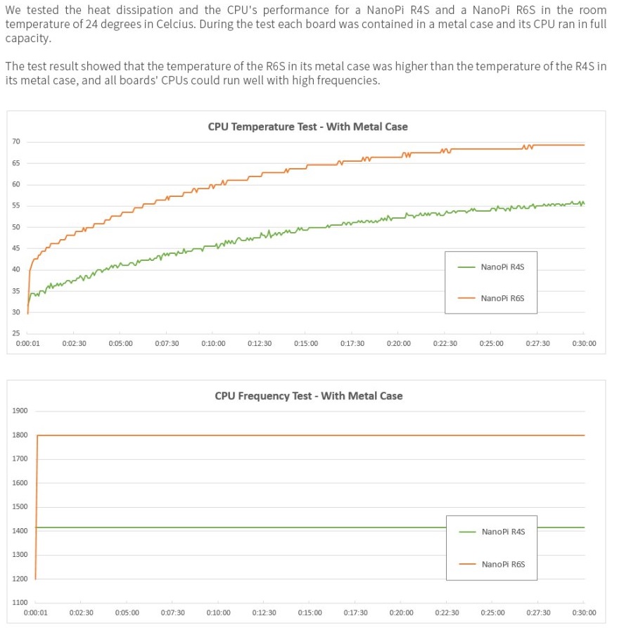 NanoPi R6S 8GB RAM, 64GB eMMC - Vysoce výkonný mini-router, briv