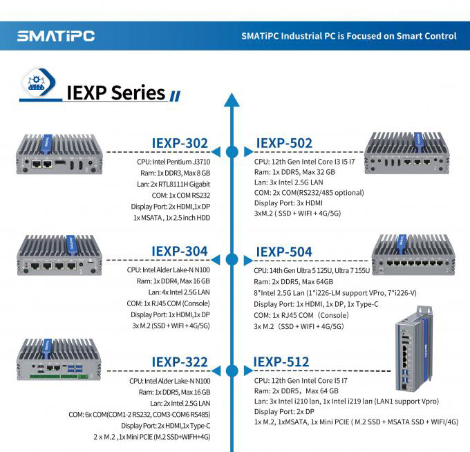 IEXP-322 průmyslové PC, Intel N100, DDR5, 2× 2.5G LAN, 6× COM, briv