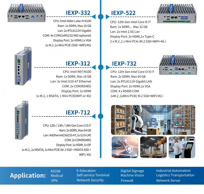 IEXP-322 průmyslové PC, Intel N100, DDR5, 2× 2.5G LAN, 6× COM