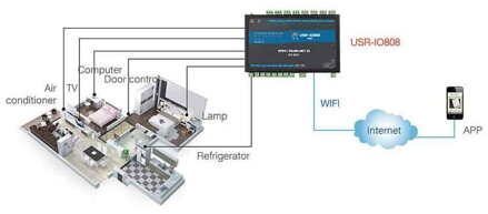 USR-IO808-EWR,8CH, WiFi, smart home switch