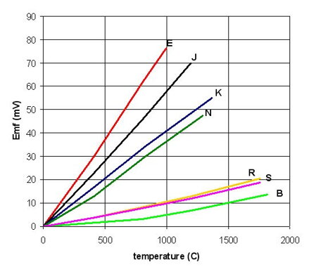 Teplotní čidlo termočlánek typ-K 1m WRN-036