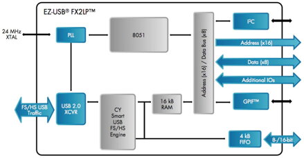 EZ-USB FX2LP CY7C68013A USB logický analyzátor, osciloskop