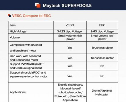 Regulátor VESC BLDC SUPERFOC6.8 50A ESC