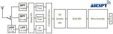 Airspy HF+ Discovery