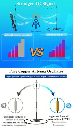 TX4G-XPL-300 LTE anténa, 5dBi, 3m, SMA