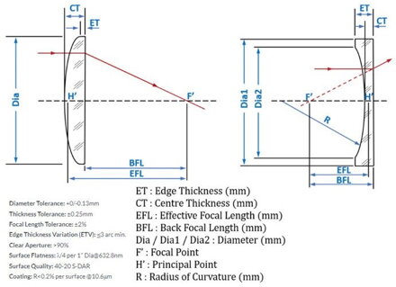 Zaostřovací čočka ZnSe pro CO2 laserový plotr
