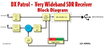 DXpatrol MK4 USB SDR přijímač