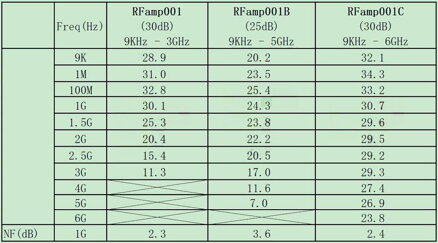 RFamp001C zesilovač, 30dB, 9KHz-6GHz