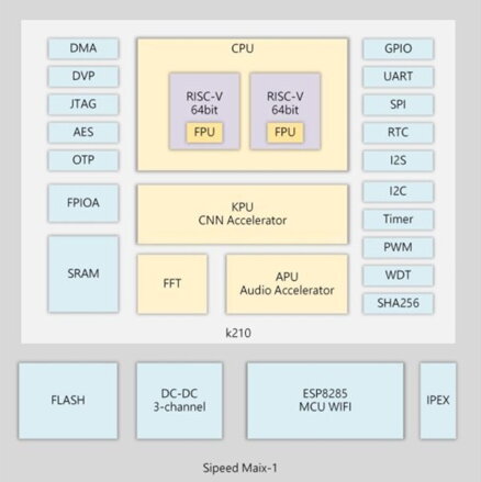 M1W SoC WiFi RISC-V procesor Kendryte K210