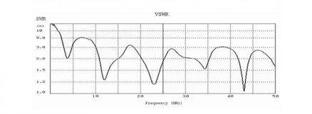 LW1650 HF 1.6-50MHz anténa pro RTL-SDR USB přijímač