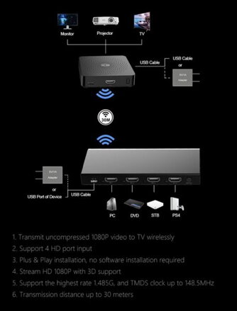 MEASY W2H MAX 30m, 4x1 - Bezdrátový HDMI extender