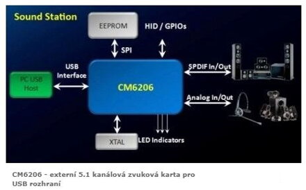 CM6206 - externí 5.1 kanálová zvuková karta pro USB rozhraní